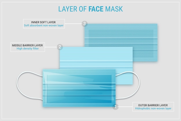 Layered standard surgical mask