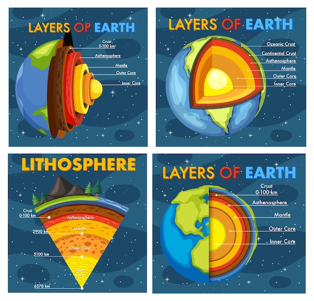 The layers of the earth concept