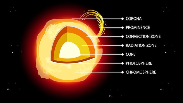 Free Vector layers of earth diagram