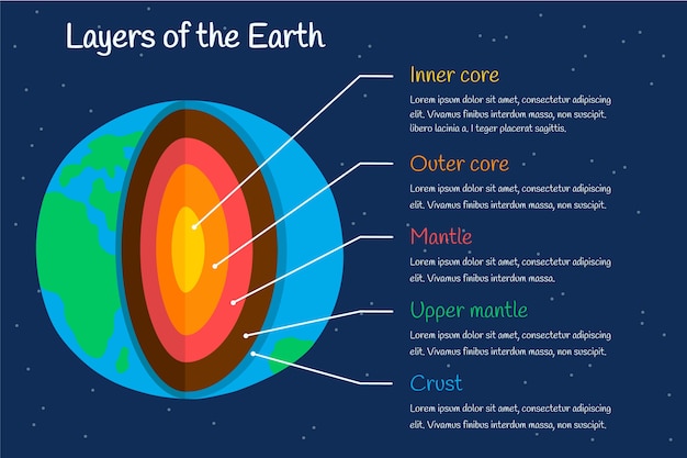 Free Vector layers of earth infographic template