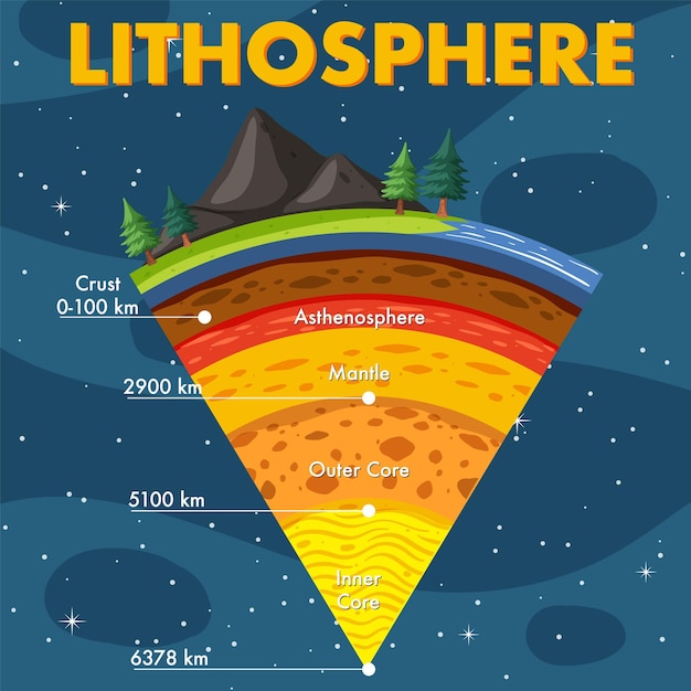 Free Vector layers of the earth lithosphere