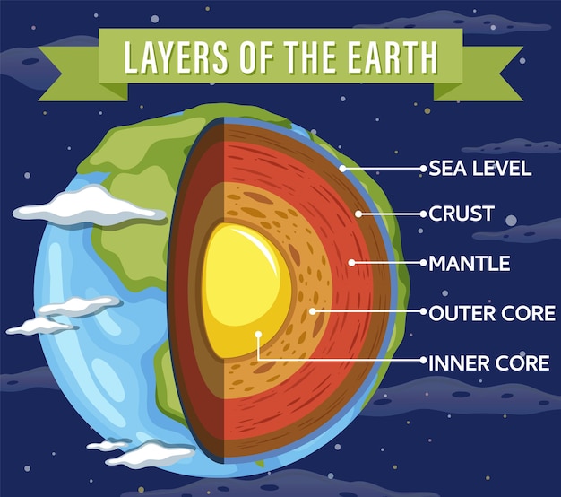 Layers of the Earth Lithosphere