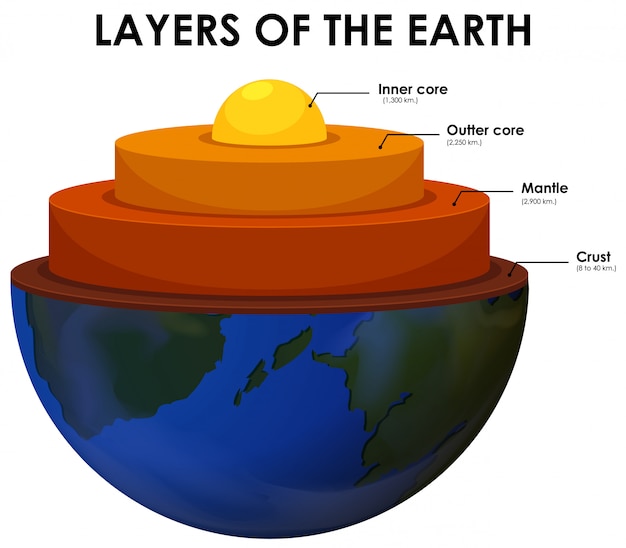 Free Vector layers of the earth on white background