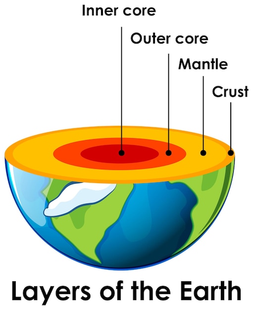 Free Vector layers of the earth on white background