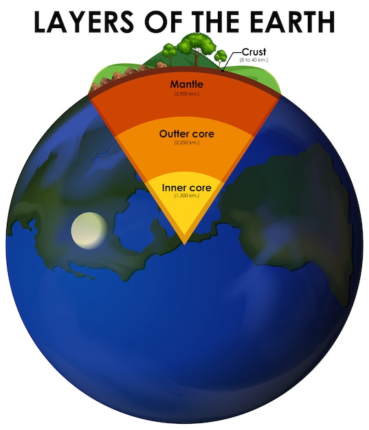 Free Vector layers of the earth 