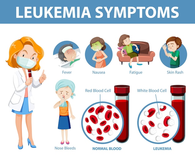 Leukemia symptoms cartoon style infographic