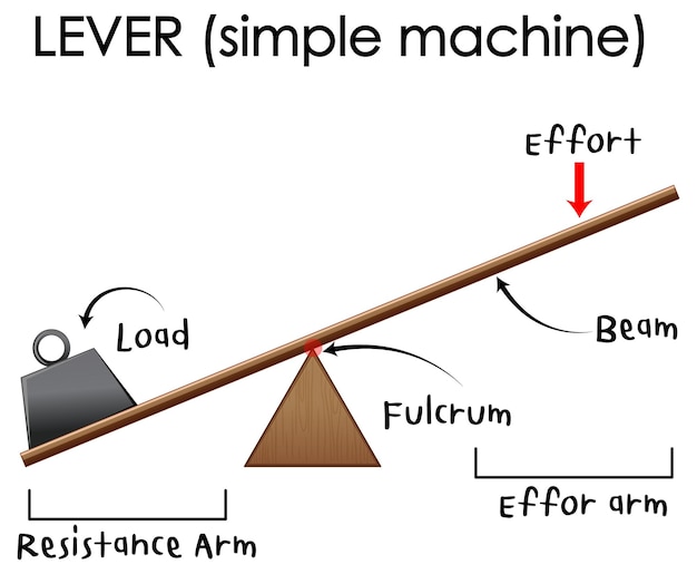 Levers (simple machine) science experiment poster