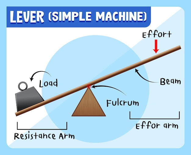 Levers (simple machine) science experiment poster