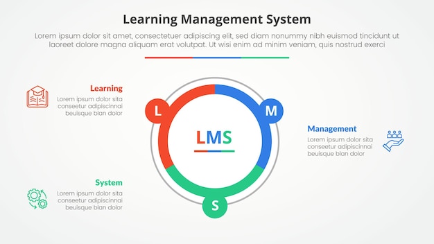 LMS learning management system infographic concept for slide presentation with big circle piechart outline with 3 point list with flat style