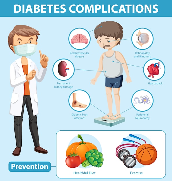 Medical infographic of diabetes complications and preventions