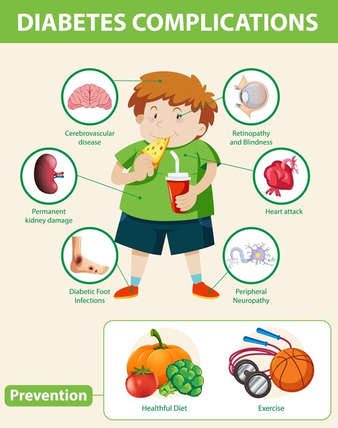 Medical infographic of diabetes complications and preventions