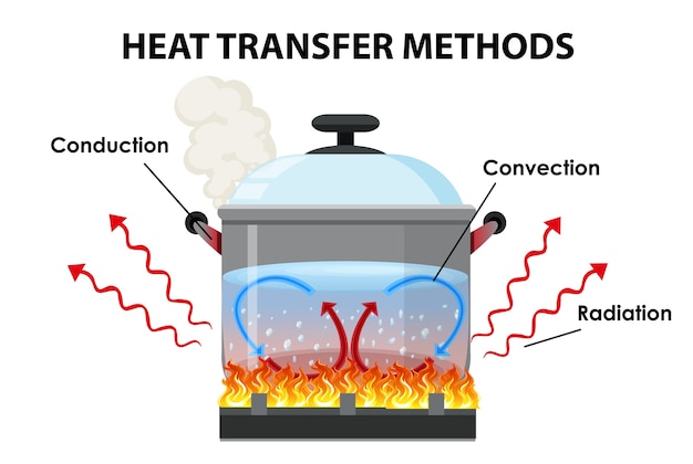 Free Vector methods of heat transfer