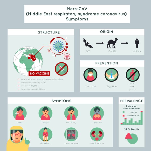 Middle east respiratory syndrome coronavirus infographic template