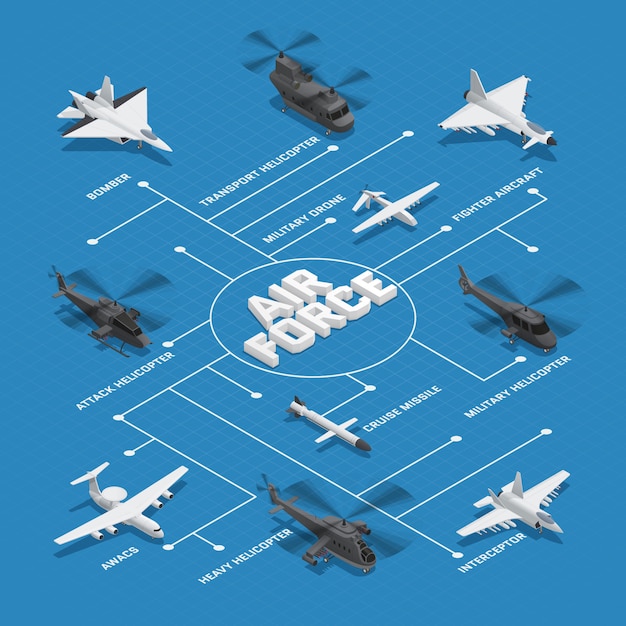 Free Vector military air force isometric flowchart with dotted lines and bomber cruise missile interceptor awacs and others names vector illustration