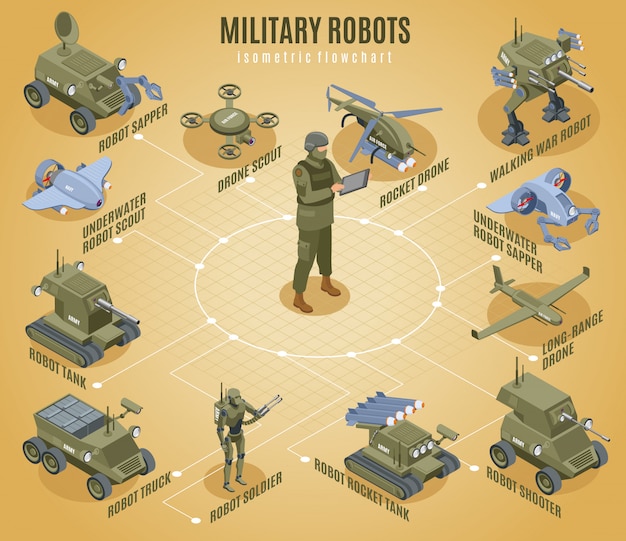 Military robots isometric flowchart with underwater scout sapper shooter tank robotic elements