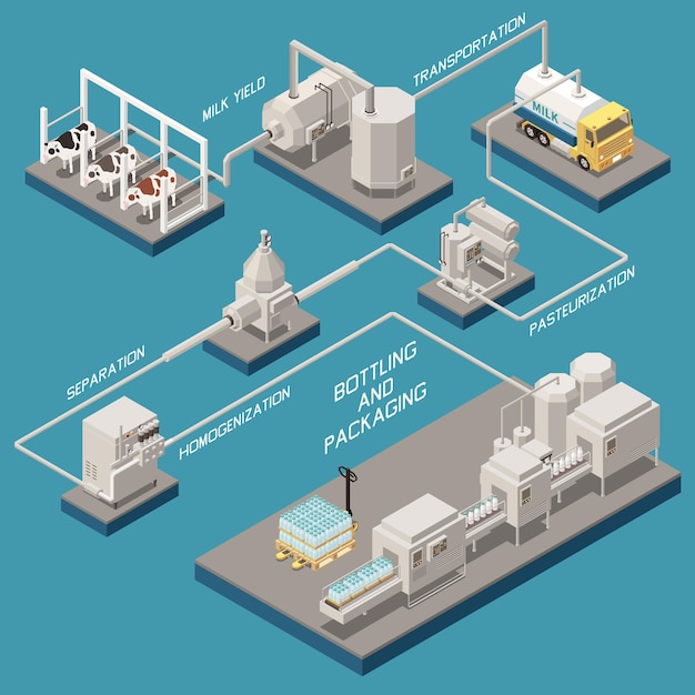 Free vector milk production flowchart with bottling and packaging symbols isometric  illustration