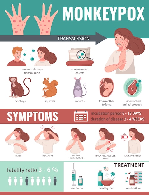 Free Vector monkey pox virus infographics with transmission ways and symptoms vector illustration