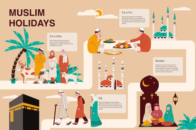 Muslim holidays flat infographic set of compositions showing religious and social activities of people from east vector illustration