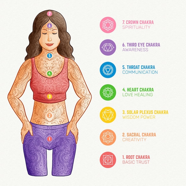 Free Vector names of chakras and their powers