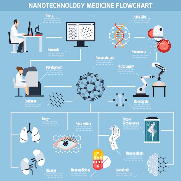 Free vector nanotechnologies in medicine flowchart