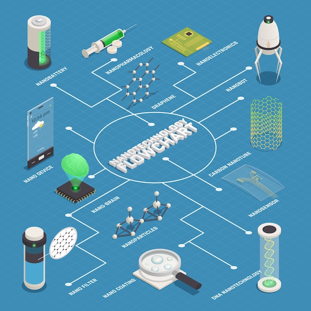 Nanotechnology Applications Isometric Flowchart 