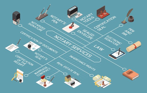 Notary services isometric flowchart illustration