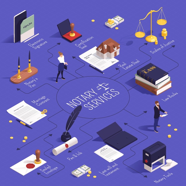 Free vector notary services isometric flowchart with certification seal electronic signature real estate deal marriage contract notary tools and other descriptions vector illustration