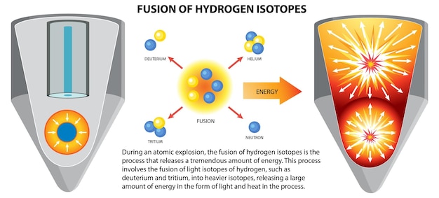 Free Vector nuclear fusion of hydrogen bomb