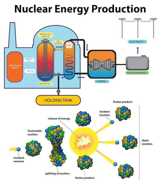 Free Vector nuclear power plant and energy production