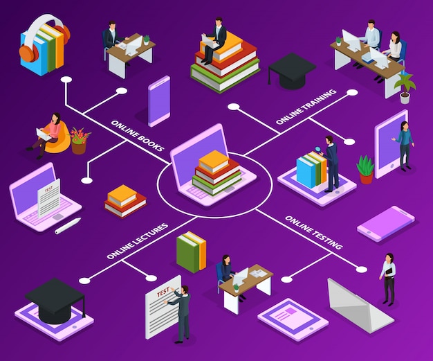 Online education isometric flowchart with human characters books and computer devices on purple