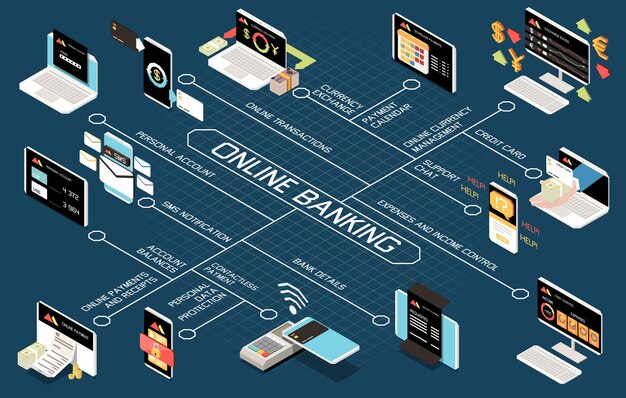 Free Vector online mobile banking services flowchart with personal account online payments and receipts account balances contactless payment isometric elements vector illustration