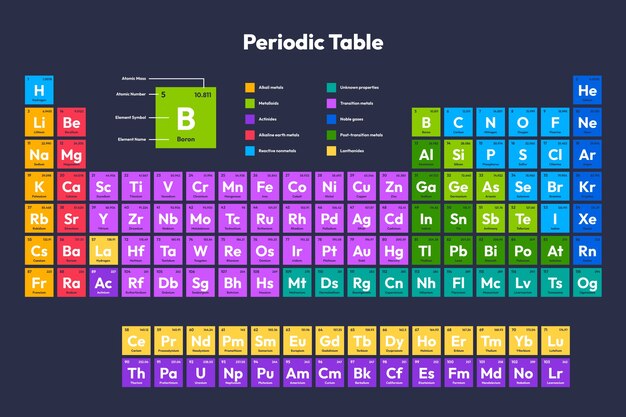 Periodic table design template