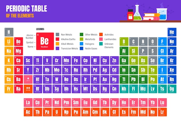 Periodic table infographic design template