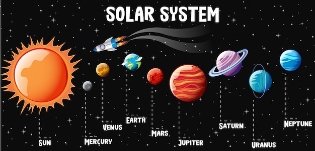 Planets of the solar system infographic