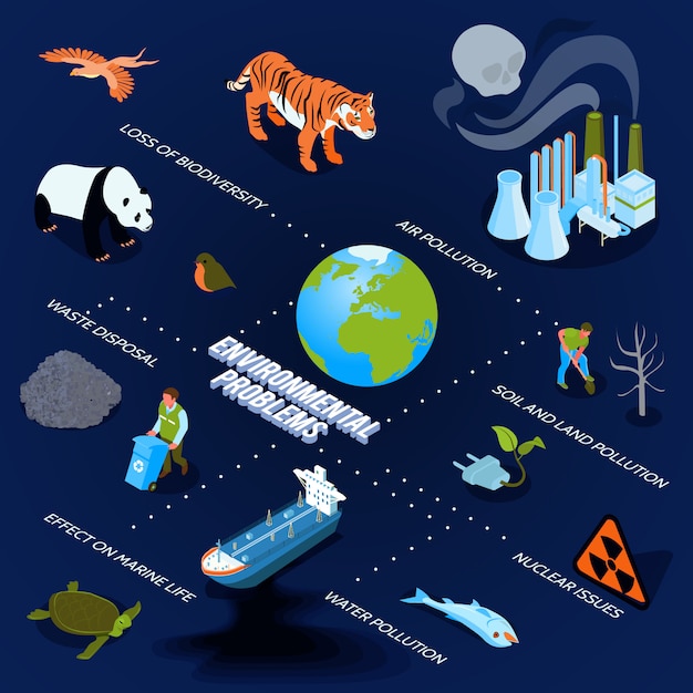 Pollution isometric flowchart with environmental problems symbols isometric 