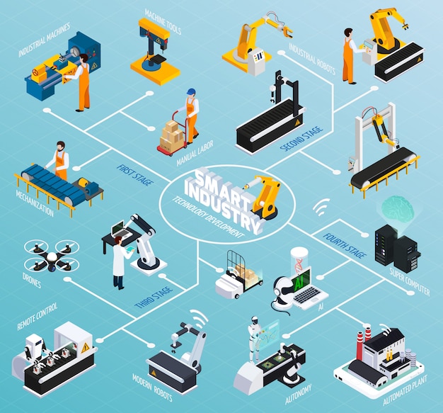 Free Vector production technologies isometric flowchart