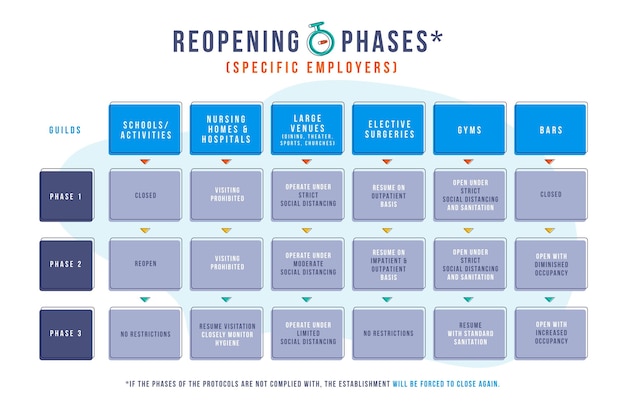 Reopening phases timeline