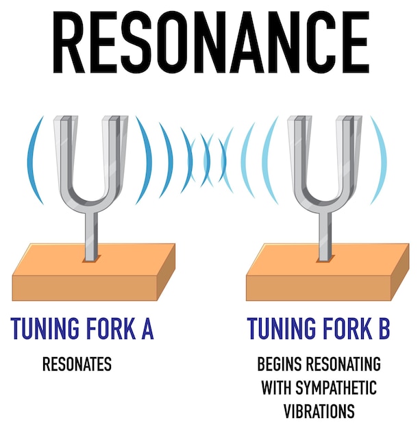 Free Vector resonance science experiment for kids concept