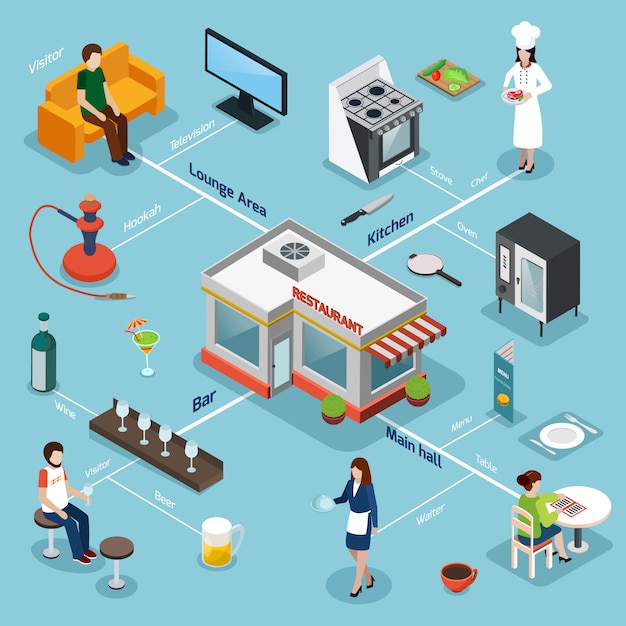 Restaurant Facilities Equipment Isometric Flowchart 