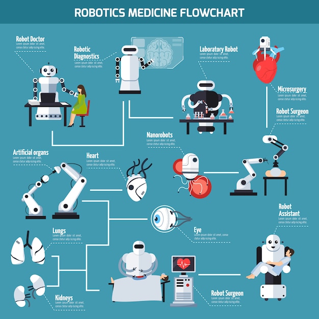 Free Vector robotics medicine flowchart