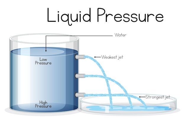 Free Vector science experiment poster concept with liquid pressure