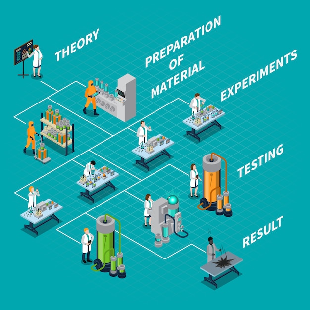 Free vector science and people flowchart