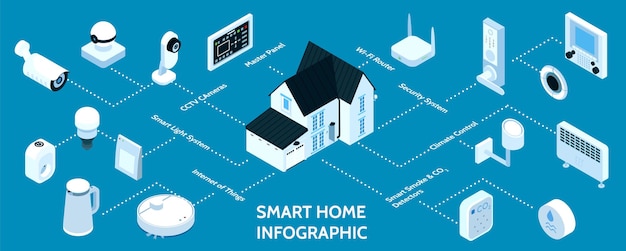 Smart home isometric infographic flowchart