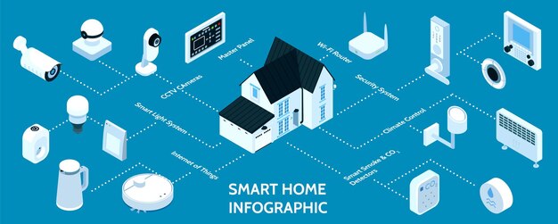 Smart home isometric infographic flowchart