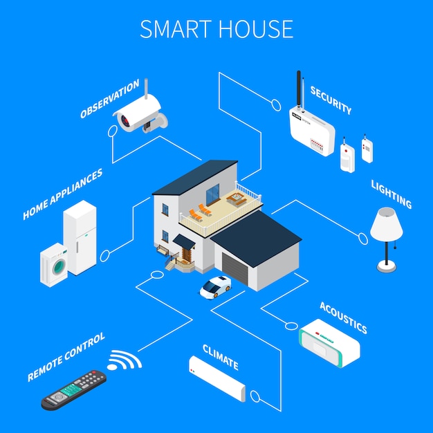 Free Vector smart house isometric composition