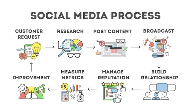 Social media process Set of steps in social media marketing