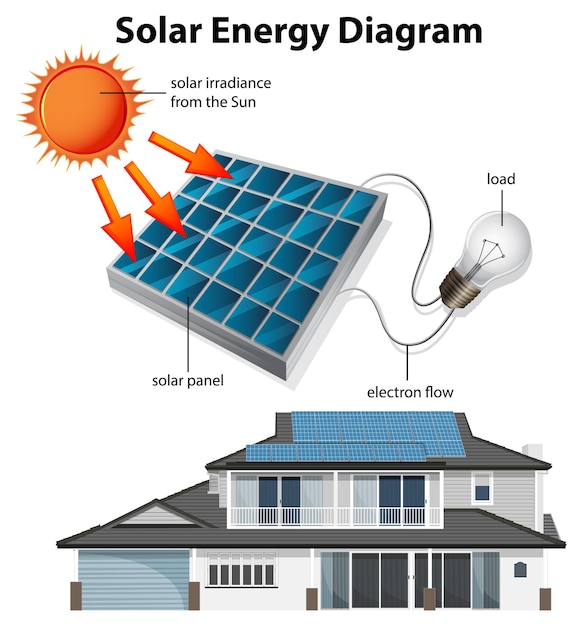 Free vector solar energy with house and solar cell