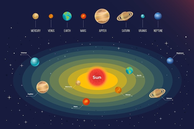 Solar system infographic with details