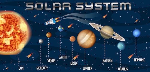 Solar system for science education