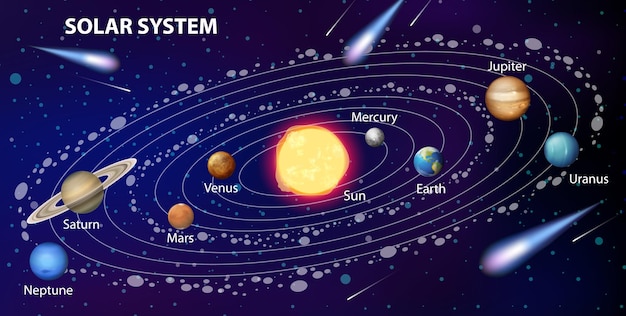 Solar system for science education